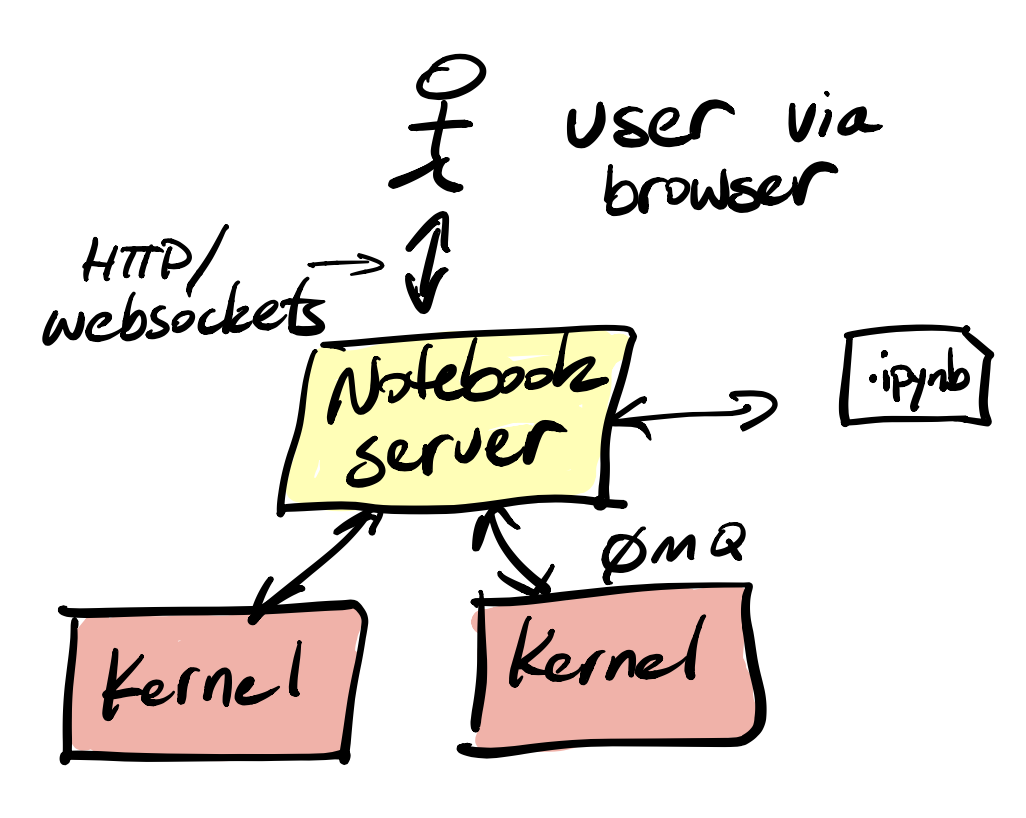 4 Ways To Run Jupyter Notebooks - Wrighters.io