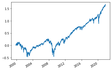 Financial market data analysis with pandas - wrighters.io